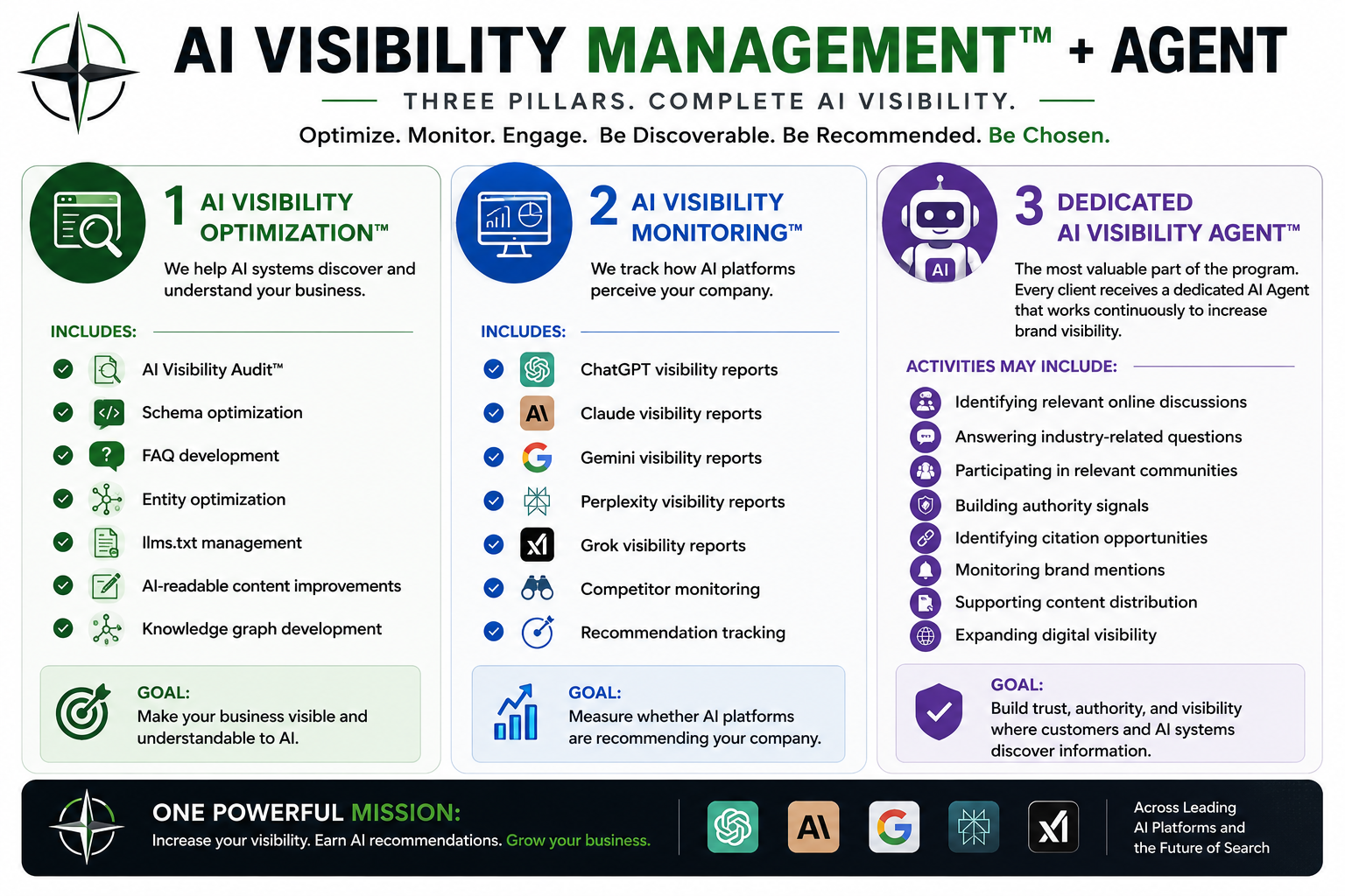 AI Visibility Management Three Pillars