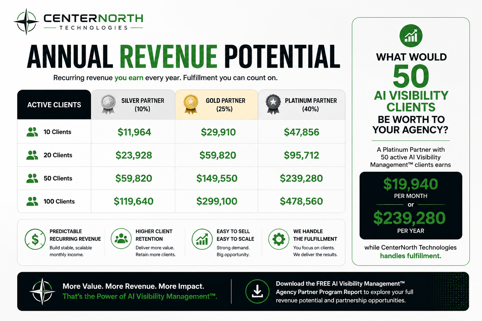 Annual Revenue Potential Calculator