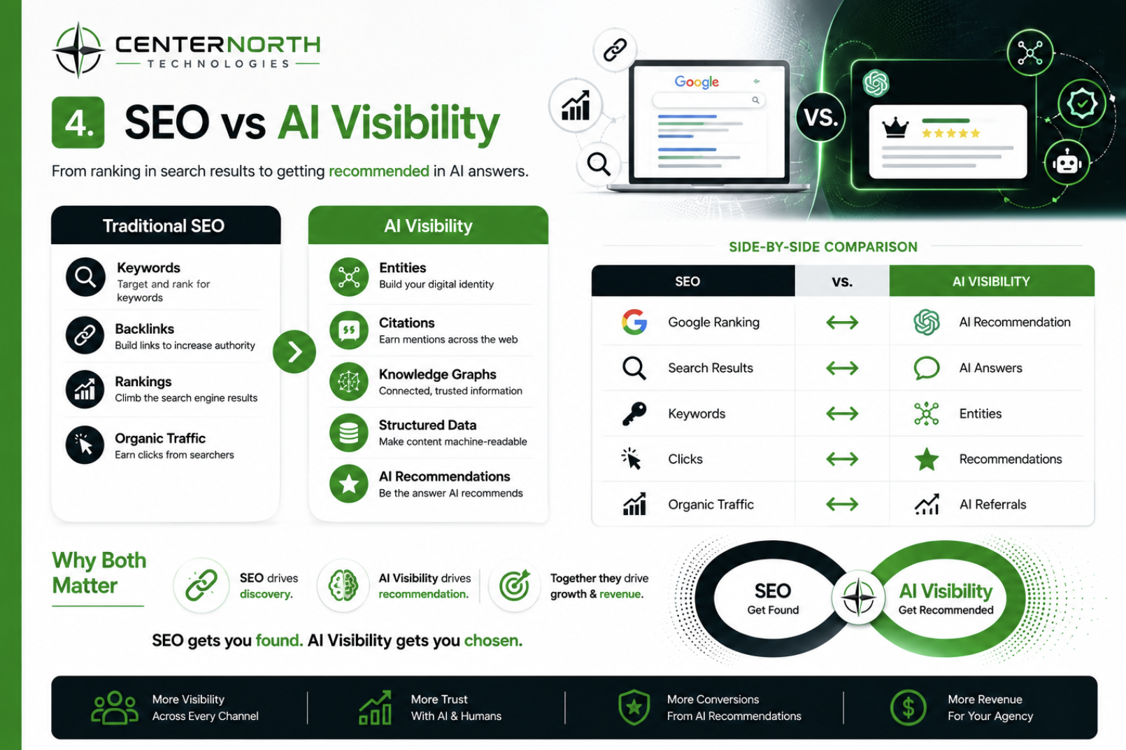SEO vs AI Visibility comparison