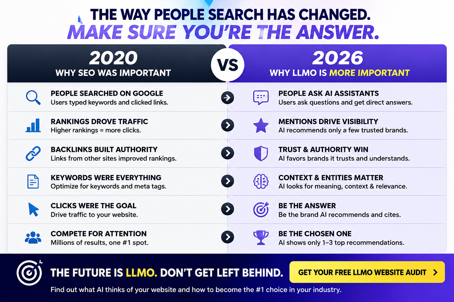 The Way People Search Has Changed — SEO vs LLMO 2020 vs 2026