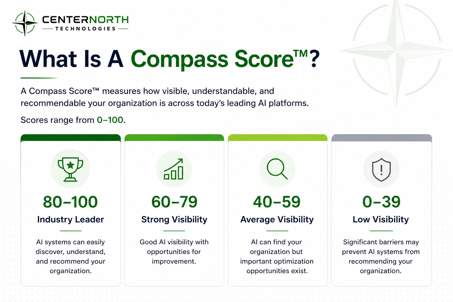 What Is A Compass Score™? Score ranges from 0-100